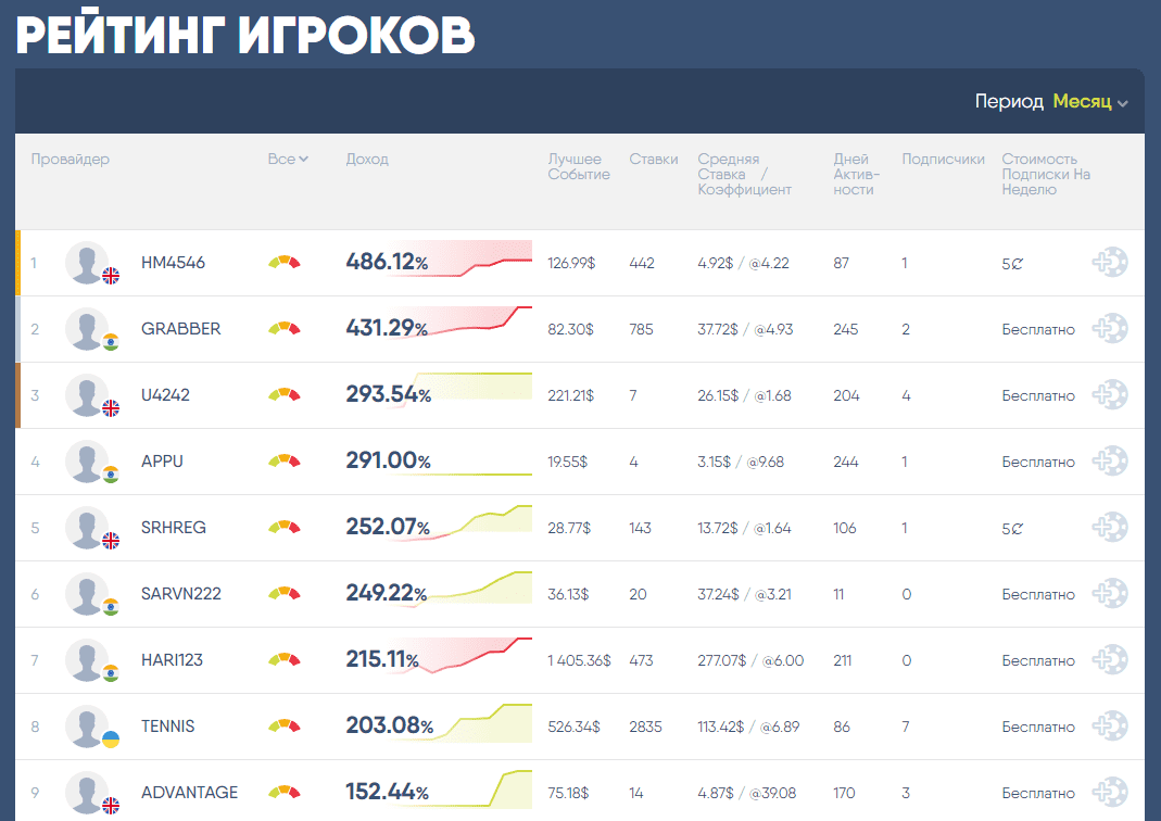Рейтинг прогнозистов сайта copybet.com 