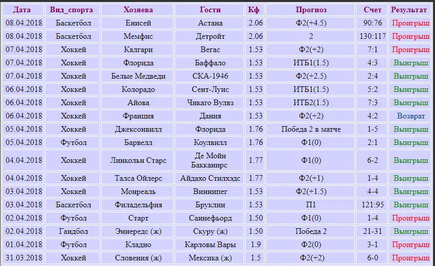 Статистика сайта Bossbet.ru 