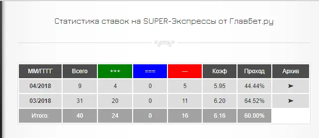 Статистика сайта glavbet 